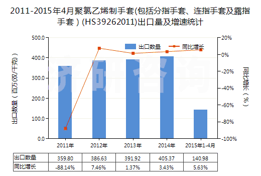 2011-2015年4月聚氯乙烯制手套(包括分指手套、連指手套及露指手套）(HS39262011)出口量及增速統(tǒng)計